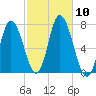 Salisbury Point tide chart for Friday, October 10, 2025