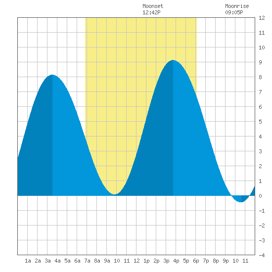 Salisbury Point tide chart for Saturday, October 11, 2025