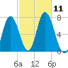 Salisbury Point tide chart for Saturday, October 11, 2025