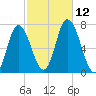 Salisbury Point tide chart for Sunday, October 12, 2025