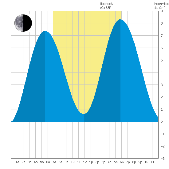 Salisbury Point tide chart for Monday, October 13, 2025