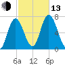 Salisbury Point tide chart for Monday, October 13, 2025
