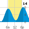 Salisbury Point tide chart for Tuesday, October 14, 2025