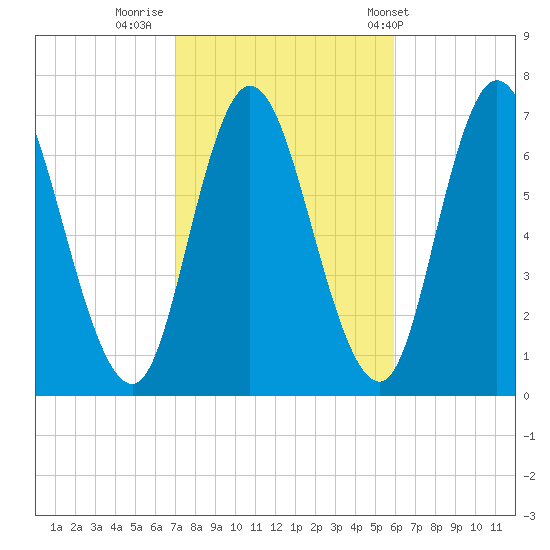 Salisbury Point tide chart for Saturday, October 18, 2025