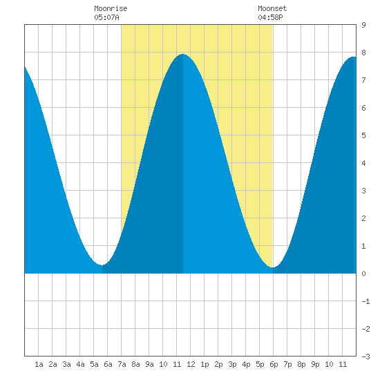 Salisbury Point tide chart for Sunday, October 19, 2025