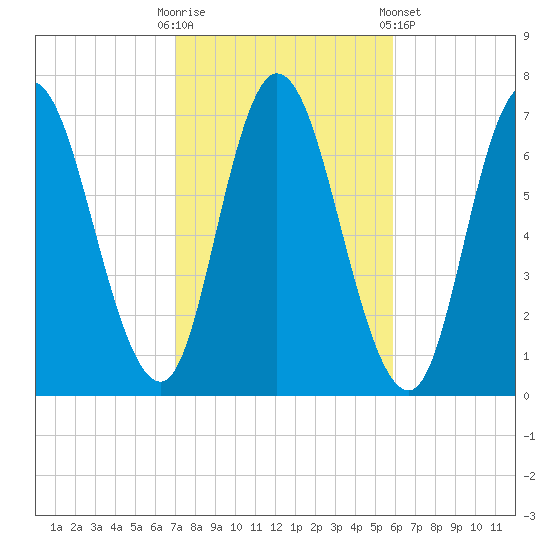 Salisbury Point tide chart for Monday, October 20, 2025