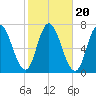 Salisbury Point tide chart for Monday, October 20, 2025
