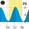 Salisbury Point tide chart for Tuesday, October 21, 2025