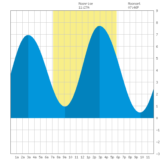 Salisbury Point tide chart for Saturday, October 25, 2025