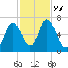 Salisbury Point tide chart for Monday, October 27, 2025