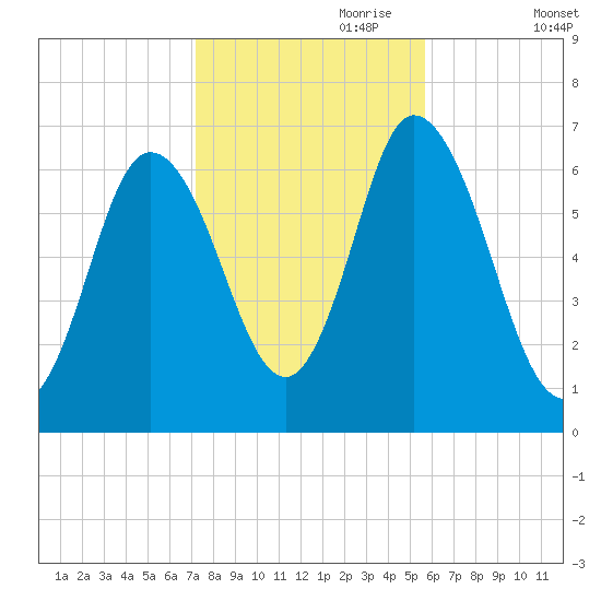 Salisbury Point tide chart for Tuesday, October 28, 2025