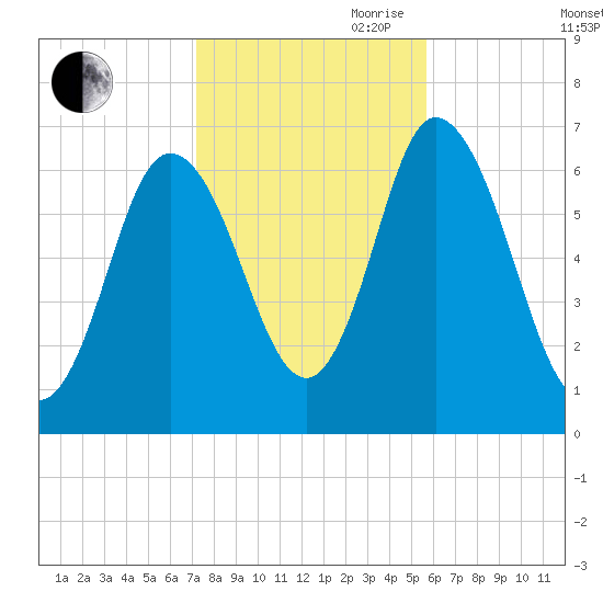 Salisbury Point tide chart for Wednesday, October 29, 2025