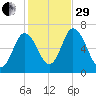 Salisbury Point tide chart for Wednesday, October 29, 2025