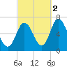 Salisbury Point tide chart for Thursday, October 2, 2025