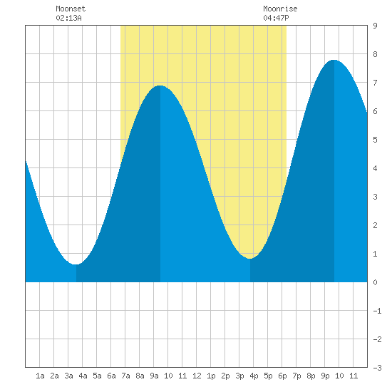 Salisbury Point tide chart for Friday, October 3, 2025