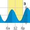 Salisbury Point tide chart for Friday, October 3, 2025