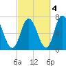 Salisbury Point tide chart for Saturday, October 4, 2025