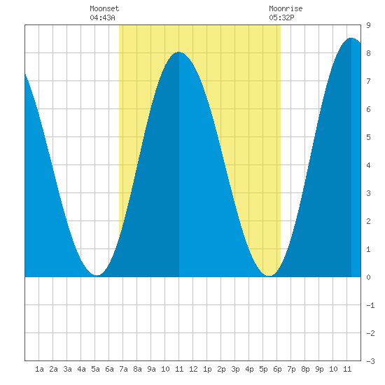 Salisbury Point tide chart for Sunday, October 5, 2025