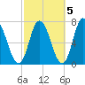 Salisbury Point tide chart for Sunday, October 5, 2025