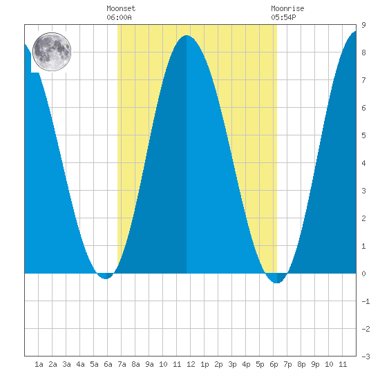 Salisbury Point tide chart for Monday, October 6, 2025