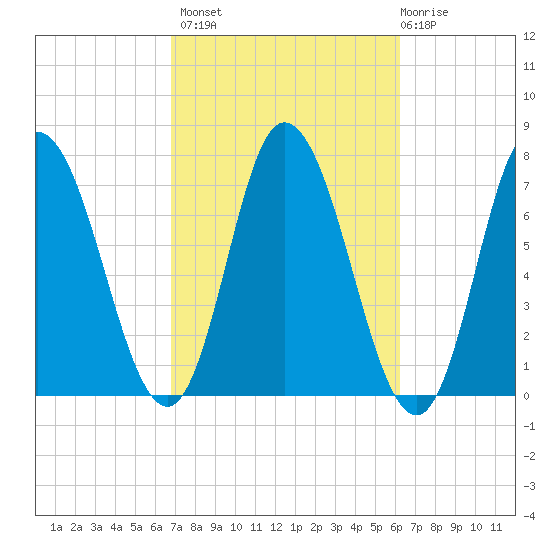 Salisbury Point tide chart for Tuesday, October 7, 2025