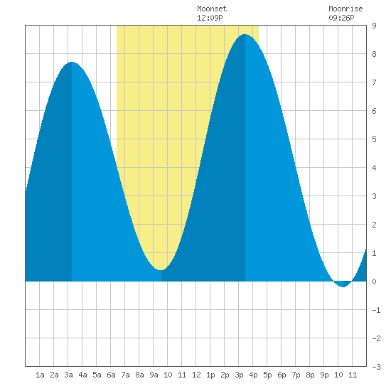 Salisbury Point tide chart for Monday, November 10, 2025