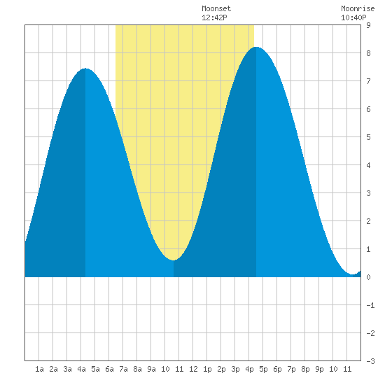 Salisbury Point tide chart for Tuesday, November 11, 2025