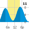 Salisbury Point tide chart for Tuesday, November 11, 2025