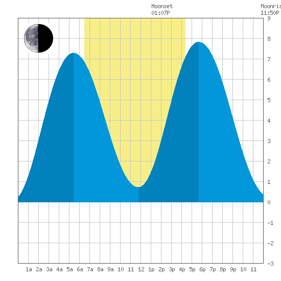 Salisbury Point tide chart for Wednesday, November 12, 2025