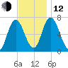 Salisbury Point tide chart for Wednesday, November 12, 2025