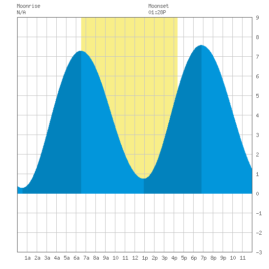 Salisbury Point tide chart for Thursday, November 13, 2025