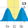 Salisbury Point tide chart for Thursday, November 13, 2025