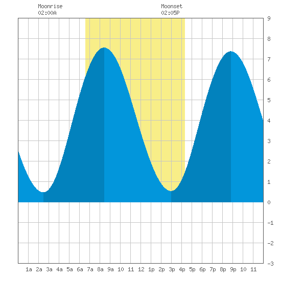 Salisbury Point tide chart for Saturday, November 15, 2025