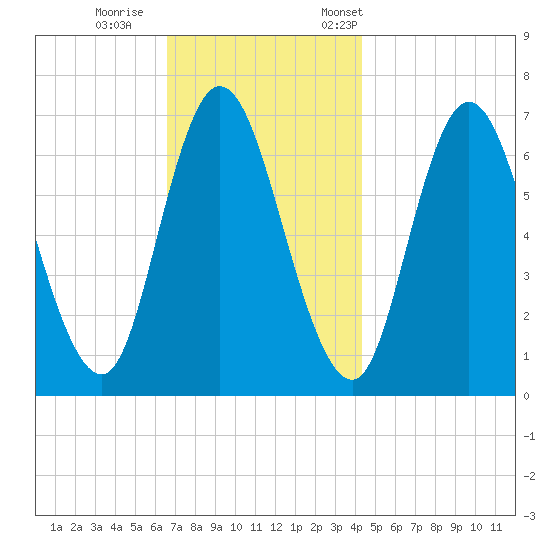 Salisbury Point tide chart for Sunday, November 16, 2025