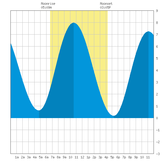 Salisbury Point tide chart for Tuesday, November 18, 2025