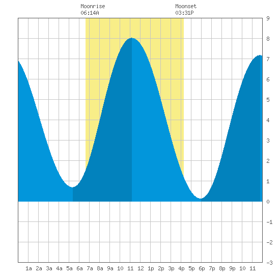 Salisbury Point tide chart for Wednesday, November 19, 2025