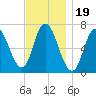 Salisbury Point tide chart for Wednesday, November 19, 2025