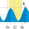 Salisbury Point tide chart for Saturday, November 1, 2025
