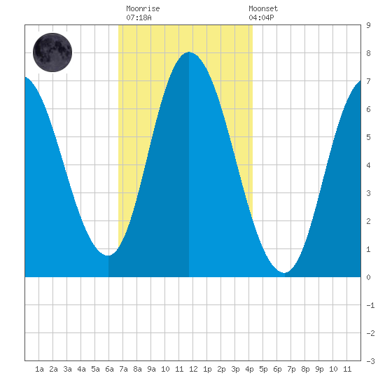 Salisbury Point tide chart for Thursday, November 20, 2025