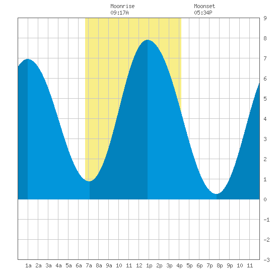 Salisbury Point tide chart for Saturday, November 22, 2025