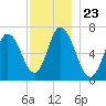 Salisbury Point tide chart for Sunday, November 23, 2025