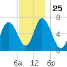 Salisbury Point tide chart for Tuesday, November 25, 2025
