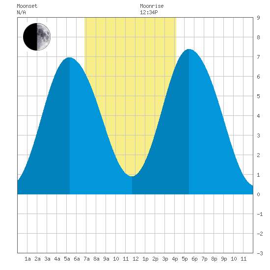 Salisbury Point tide chart for Friday, November 28, 2025