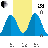 Salisbury Point tide chart for Friday, November 28, 2025