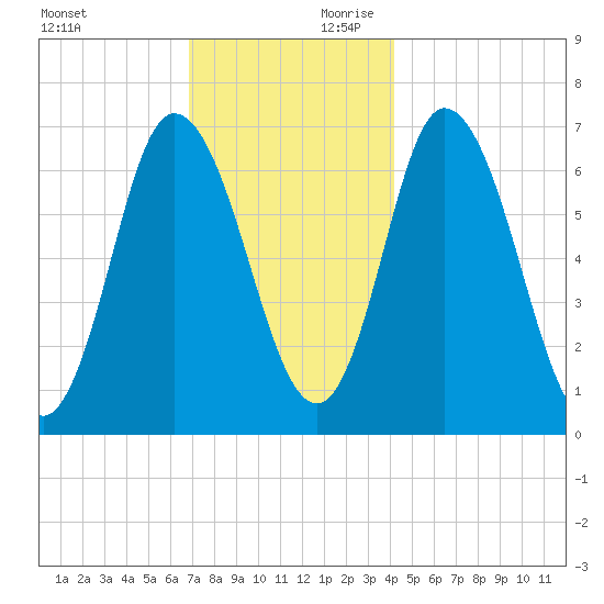 Salisbury Point tide chart for Saturday, November 29, 2025
