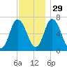 Salisbury Point tide chart for Saturday, November 29, 2025