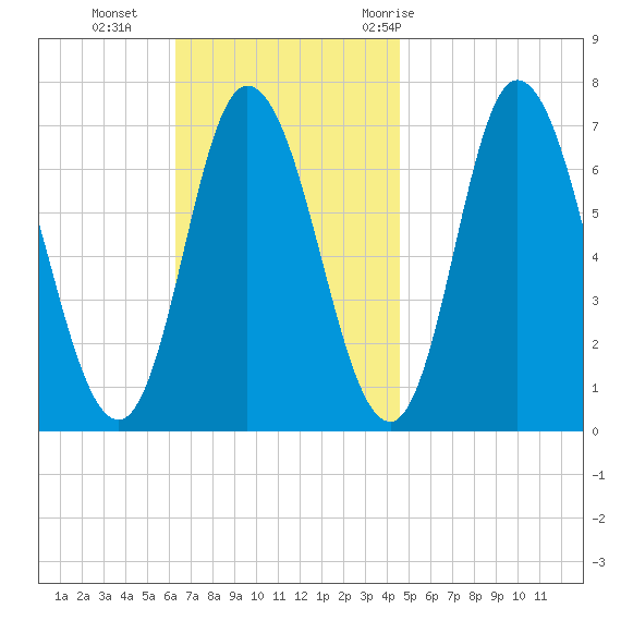 Salisbury Point tide chart for Sunday, November 2, 2025