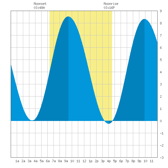 Salisbury Point tide chart for Monday, November 3, 2025