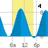 Salisbury Point tide chart for Tuesday, November 4, 2025