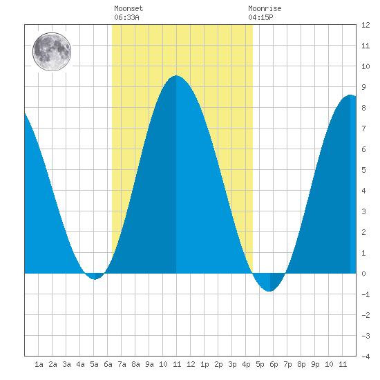 Salisbury Point tide chart for Wednesday, November 5, 2025